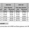 Mercury Research: AMD с рекорден ръст на приходите от сървърни продукти за Q3’24 