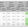 AMD подобрява резултатите си на пазара на x86 процесори за Q2’24