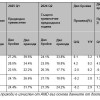 AMD с рекорден дял при сървърните процесори за Q2’25 според Mercury Research