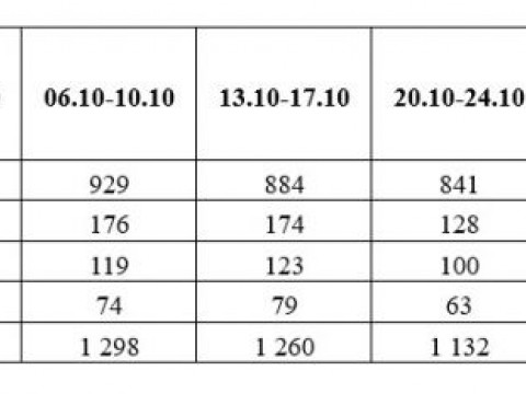 Информация за натовареността при издаване на лични документи по Районни управления за месец октомври 2025