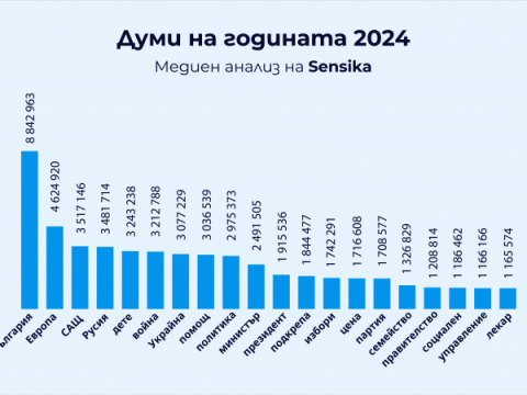 Медиен анализ на Sensika за кампанията „Думи на годината 2024 с „Как се пише?“. Числата показват общия брой на употребите на най-често срещаните в медиите думи, които са значими за обществото. Обединени са данните за някои сродни думи. Индексирани са 9 60