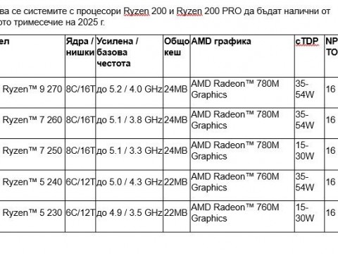 Преносимите системи с новите процесори Ryzen AI 300, се очаква да бъдат налични от първото тримесечие на 2025 г.