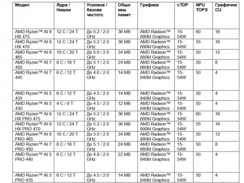 AMD разширява своите AI предложения при процесорите