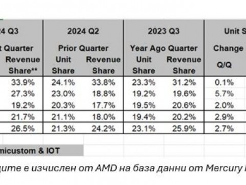 Mercury Research: AMD с рекорден ръст на приходите от сървърни продукти за Q3’24 