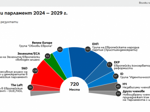 Прогноза за състава на новия Парламент