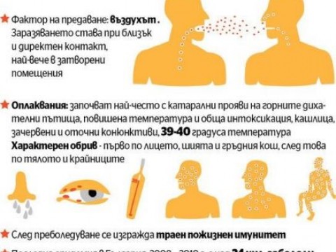 РЗИ – Сливен предупреждава за случаи на морбили