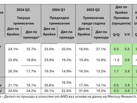 AMD подобрява резултатите си на пазара на x86 процесори за Q2’24