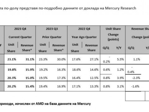Таблицата по-долу представя по-подробно данните от доклада на Mercury Research
