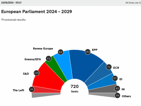  Election 2024: Seat projection for new European Parliament