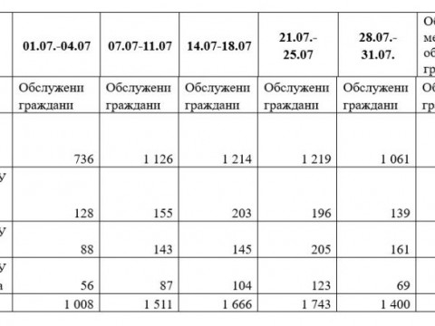 информация за натовареността по РУ за месец юли 2025