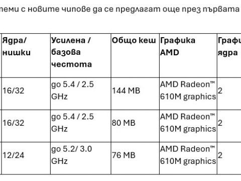 Новите модели Ryzen X3D се очаква да бъдат пуснати на пазара през първото тримесечие на 2025 г.