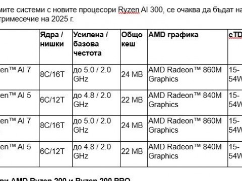 Системи с Ryzen AI Max и Ryzen AI Max PRO серия процесори се очаква да бъдат на пазара още през първото тримесечие на 2025 г.