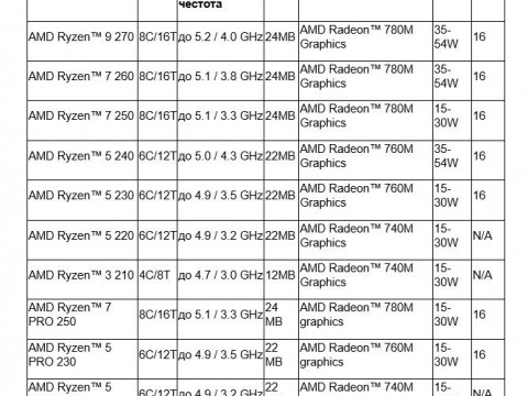 Очаква се системите с процесори Ryzen 200 и Ryzen 200 PRO да бъдат налични от второто тримесечие на 2025 г.