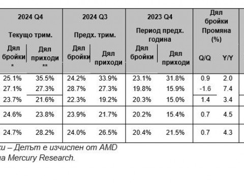 Резултати на AMD според доклад на Mercury Research за 4-то тримесечие на 2024 г.