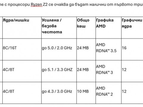 Очаква се системи с новите чипове да се предлагат още през първата половина на 2025 г.