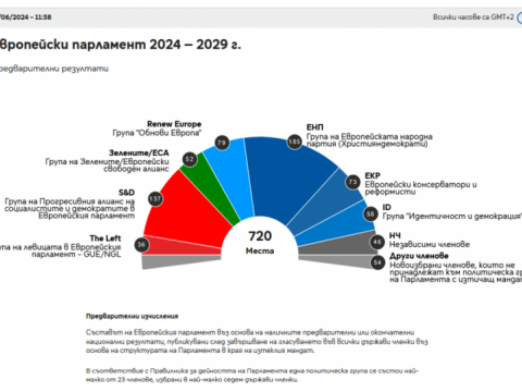  Избори за Европейски парламент през 2024 г.: актуализирана прогноза за разпределението на местата