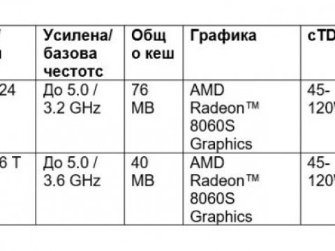 AMD разширява своите AI предложения при процесорите