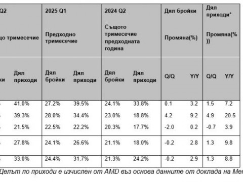 AMD с рекорден дял при сървърните процесори за Q2’25 според Mercury Research